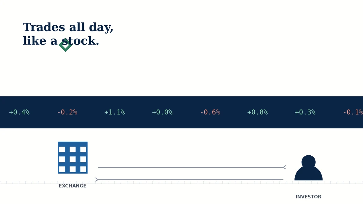 Illustration comparing how ETF shares trade on an exchange throughout the day
